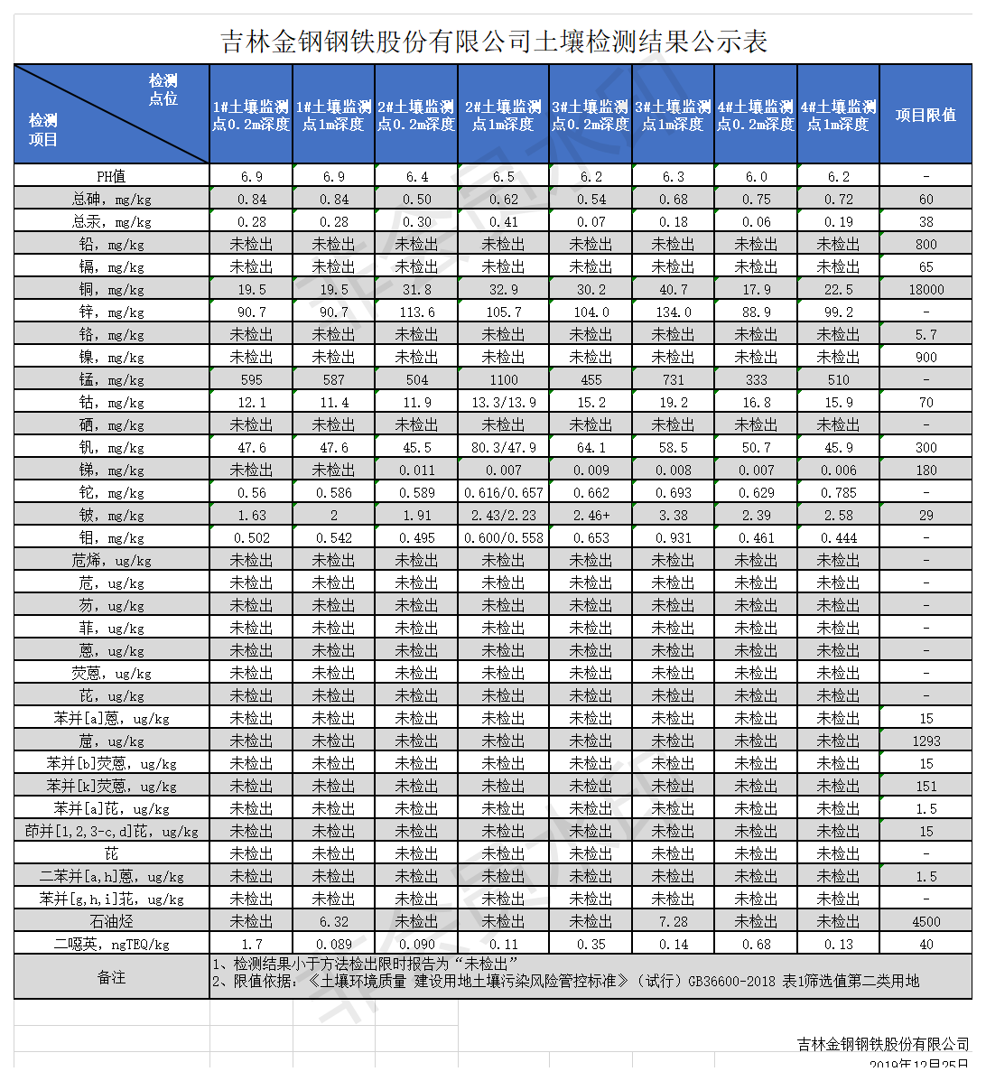 土壤監(jiān)測數據公示表.png